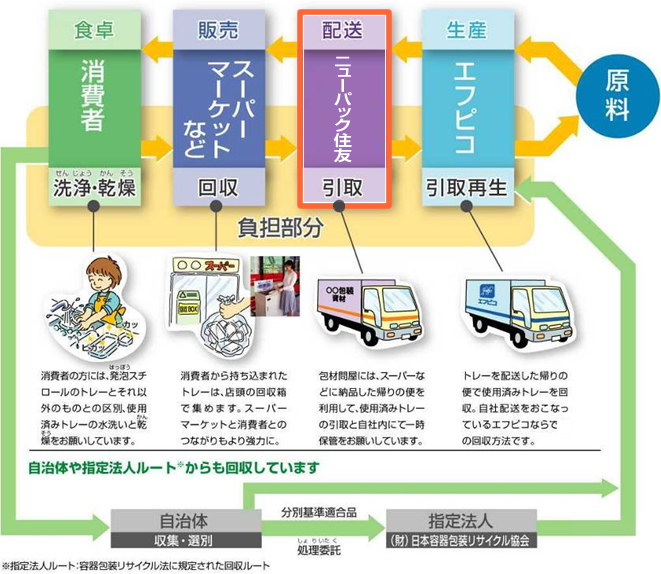 トレー回収の流れ